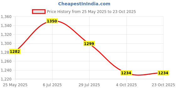 tatacliq.com Peora Gold Plated Synthetic Stone Studded Mangalsutra peora Price History Graph from 25 May 2025 to 23 Oct 2025