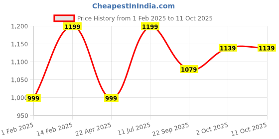 tatacliq.com Peora Gold Plated Thick Single Piece Openable Kadaa Bangle peora Price History Graph from 1 Feb 2025 to 10 Oct 2025