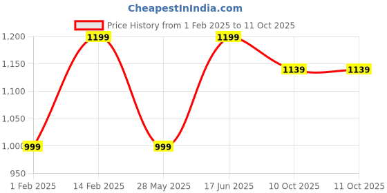 tatacliq.com Peora Gold Plated Thick Single Piece Openable Kadaa Bangle peora Price History Graph from 1 Feb 2025 to 10 Oct 2025