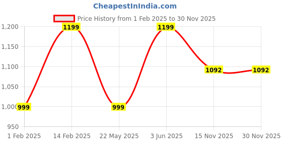 tatacliq.com Peora Gold Plated Thick Single Piece Openable Kadaa Bangle peora Price History Graph from 1 Feb 2025 to 30 Nov 2025