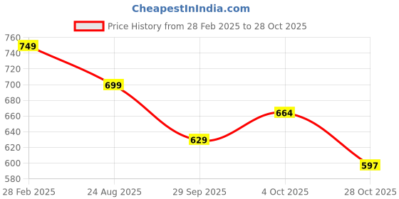 tatacliq.com Peora Gold Plated Traditional Bridal Kundan Pearl Chand Bali Earrings peora Price History Graph from 28 Feb 2025 to 28 Oct 2025
