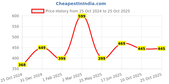 tatacliq.com Peora Gold-Plated Traditional Kundan Maroon Pearl Maang Tikka peora Price History Graph from 25 Oct 2024 to 24 Oct 2025