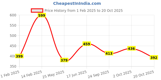 tatacliq.com Peora Gold Plated Traditional Kundan Rani Pink Pearl Maang Tikka peora Price History Graph from 1 Feb 2025 to 20 Oct 2025