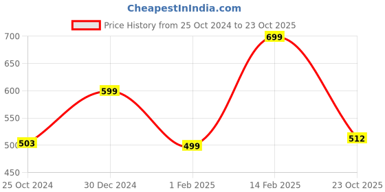 tatacliq.com Peora Gold-Plated Traditional White Kundan Studded Sheeshphool Mathapatti peora Price History Graph from 25 Oct 2024 to 23 Oct 2025