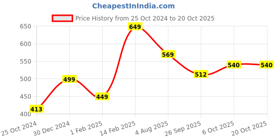 tatacliq.com Peora Gold-Plated Traditional White Pearl Kundan Fancy Pasa Maang Tikka peora Price History Graph from 25 Oct 2024 to 20 Oct 2025