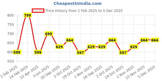 tatacliq.com Peora Gold Plated Velvet Silk Thread Chuda Bangle Bridal -Set of 10 peora Price History Graph from 1 Feb 2025 to 5 Dec 2025