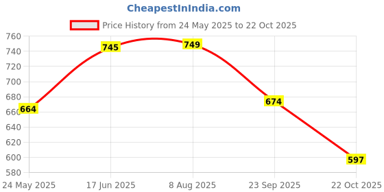 tatacliq.com Peora Gold-Plated White Crystal Necklace with Drop Earrings Bracelet Finger Ring Jewellery Set peora Price History Graph from 24 May 2025 to 22 Oct 2025