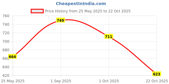 tatacliq.com Peora Gold-Plated White Crystal Necklace with Drop Earrings Bracelet Finger Ring Jewellery Set peora Price History Graph from 25 May 2025 to 22 Oct 2025