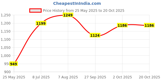 tatacliq.com Peora Gold Plated White Kundan & Beads Matha Patti Sheeshpatti Hair Accessories peora Price History Graph from 25 May 2025 to 20 Oct 2025