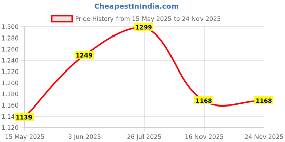 tatacliq.com Peora Gold Plated White Kundan & Beads Necklace Earrings & Maangtikka Set peora Price History Graph from 15 May 2025 to 23 Nov 2025