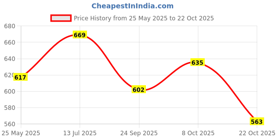 tatacliq.com Peora Gold Plated White Kundan & Beads Studded Earrings peora Price History Graph from 25 May 2025 to 22 Oct 2025