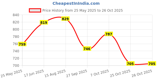tatacliq.com Peora Gold Plated White Kundan & Beads Studded Earrings peora Price History Graph from 25 May 2025 to 25 Oct 2025