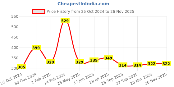 tatacliq.com Peora Gold Plated White Kundan & Beads Studded Ethnic Maangtikka Occassion Jewellery for Women peora Price History Graph from 25 Oct 2024 to 26 Nov 2025