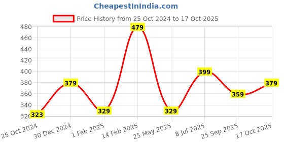 tatacliq.com Peora Gold Plated White Kundan & Beads Studded Ethnic Maangtikka Occassion Jewellery for Women peora Price History Graph from 25 Oct 2024 to 17 Oct 2025