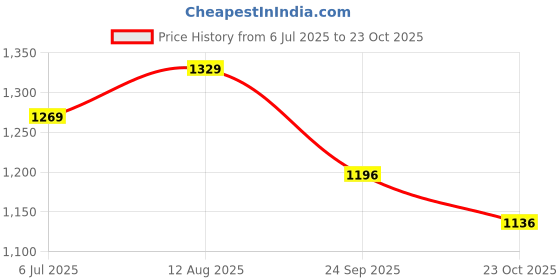 tatacliq.com Peora Gold Plated White Kundan & Beads Studded Long Necklace Earrings & Maangtikka Set peora Price History Graph from 6 Jul 2025 to 23 Oct 2025