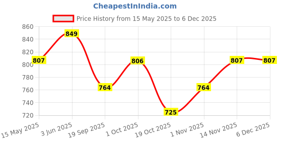 tatacliq.com Peora Gold Plated White Kundan Beads Studded Earrings & Maangtikka Set peora Price History Graph from 15 May 2025 to 5 Dec 2025