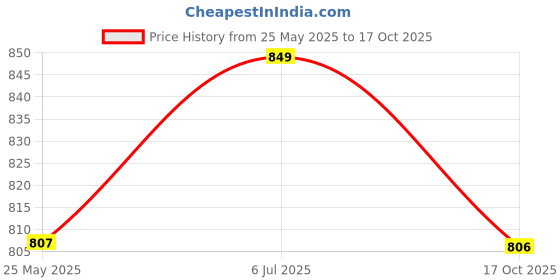 tatacliq.com Peora Gold Plated White Kundan Beads Studded Earrings & Maangtikka Set peora Price History Graph from 25 May 2025 to 17 Oct 2025