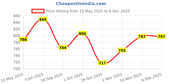 tatacliq.com Peora Gold Plated White Kundan Beads Studded Earrings & Maangtikka Set peora Price History Graph from 15 May 2025 to 5 Dec 2025