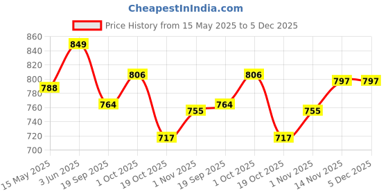 tatacliq.com Peora Gold Plated White Kundan Beads Studded Earrings & Maangtikka Set peora Price History Graph from 15 May 2025 to 5 Dec 2025