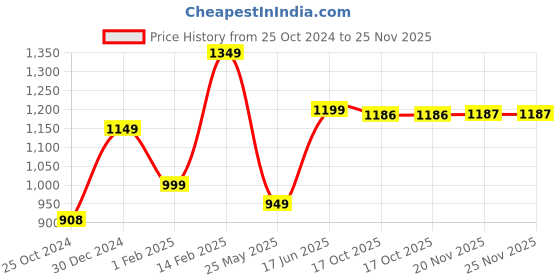 tatacliq.com Peora Gold-Plated White Kundan Necklace With Mang Tikka & Earrings Ethnic Jewellery Set peora Price History Graph from 25 Oct 2024 to 25 Nov 2025