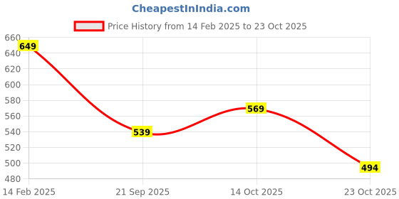 tatacliq.com Peora Gold-Plated White Kundan Pearl Dangler Earrings peora Price History Graph from 14 Feb 2025 to 23 Oct 2025