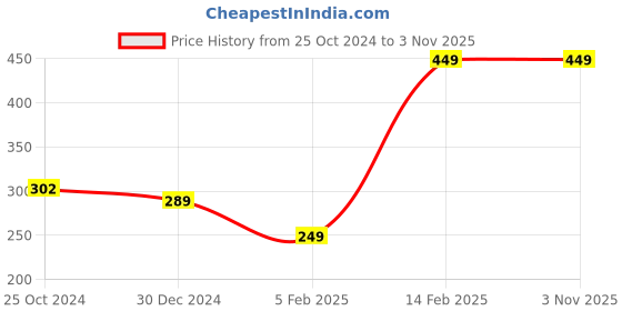 tatacliq.com Peora Gold-Plated White Kundan Studded Adjustable Finger Ring peora Price History Graph from 25 Oct 2024 to 2 Nov 2025