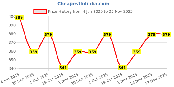 tatacliq.com Peora Gold-Plated White Kundan Studded Adjustable Round Finger Ring peora Price History Graph from 4 Jun 2025 to 23 Nov 2025