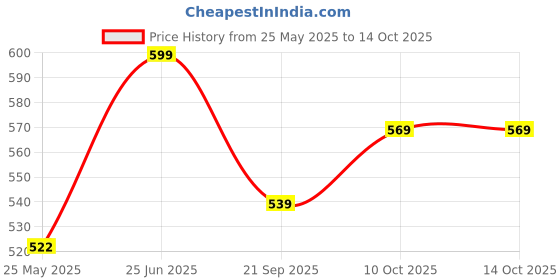 tatacliq.com Peora Gold Plated White Kundan Studded Drop Chand Bali Earrings peora Price History Graph from 25 May 2025 to 14 Oct 2025