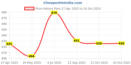 tatacliq.com Peora Gold Plated White Kundan Studded Ethnic Hair Band peora Price History Graph from 27 Apr 2025 to 23 Oct 2025