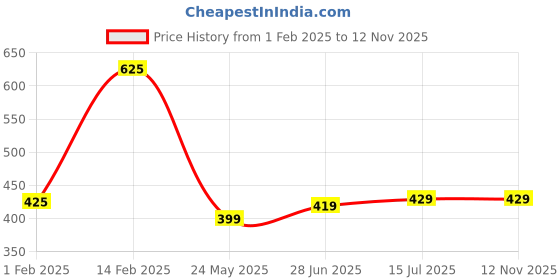 tatacliq.com Peora Gold Plated White Kundan Studded Fancy Ethnic Hair Band peora Price History Graph from 1 Feb 2025 to 12 Nov 2025