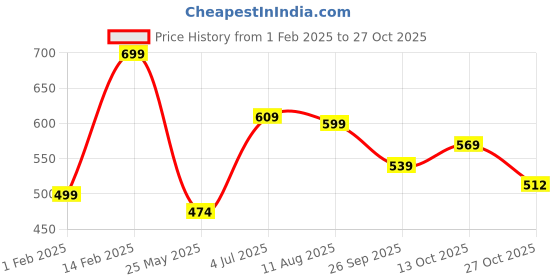 tatacliq.com Peora Gold Plated White Kundan Studded Fancy Ethnic Hair Band peora Price History Graph from 1 Feb 2025 to 27 Oct 2025