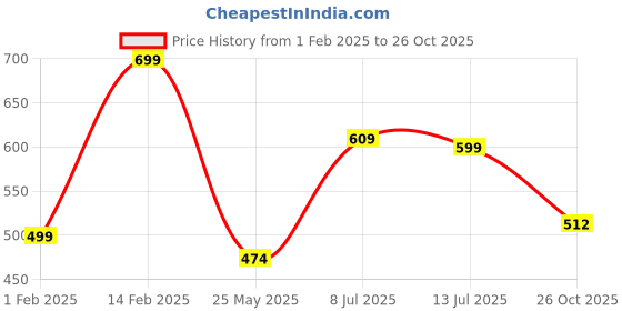 tatacliq.com Peora Gold Plated White Kundan Studded Fancy Ethnic Hair Band peora Price History Graph from 1 Feb 2025 to 26 Oct 2025