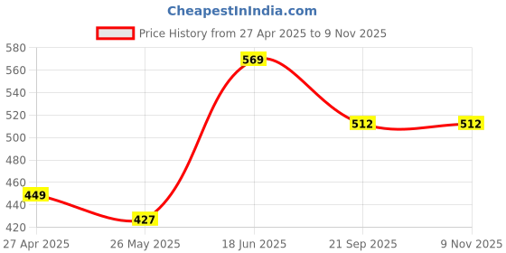 tatacliq.com Peora Gold Plated White Kundan Studded Fancy Ethnic Hair Band peora Price History Graph from 27 Apr 2025 to 7 Nov 2025