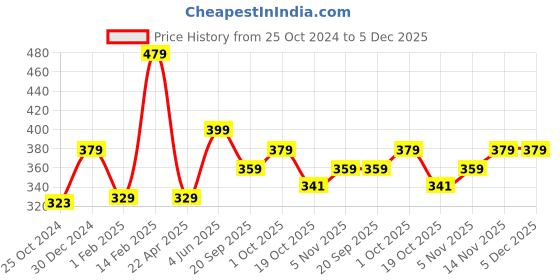 tatacliq.com Peora Gold-Plated White Kundan Studded Round Finger Ring Fancy peora Price History Graph from 25 Oct 2024 to 5 Dec 2025
