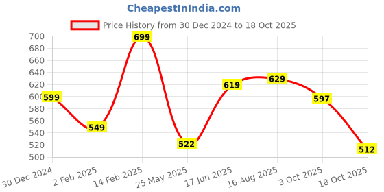 tatacliq.com Peora Gold Plated White Kundan Studded Sheeshpatti Matha Patti Sheeshphool Jewellery for Women peora Price History Graph from 30 Dec 2024 to 18 Oct 2025