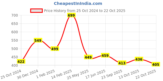 tatacliq.com Peora Gold-Plated White Kundan Studded Sheeshpatti Sheeshphool Matha Patti peora Price History Graph from 25 Oct 2024 to 22 Oct 2025