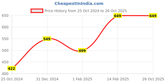 tatacliq.com Peora Gold-Plated White Kundan Studded Sheeshpatti Sheeshphool Matha Patti peora Price History Graph from 25 Oct 2024 to 26 Oct 2025
