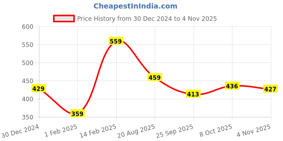 tatacliq.com Peora Gold-Plated White Kundan Studded Sheeshpatti Sheeshphool Matha Patti peora Price History Graph from 30 Dec 2024 to 4 Nov 2025