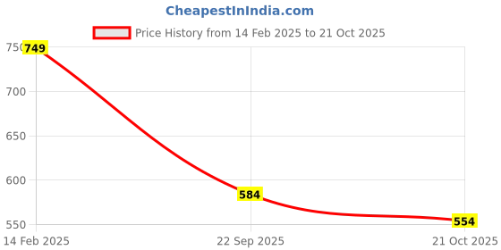 tatacliq.com Peora Gold-Plated White Kundan Studded Waist Belt Kamarband Waistband peora Price History Graph from 14 Feb 2025 to 21 Oct 2025
