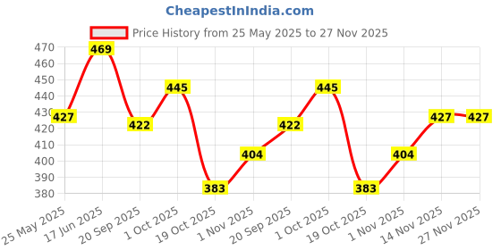 tatacliq.com Peora Gold Plated White Maroon Synthetic Stone & Beads Studded Necklace & Earrings Set peora Price History Graph from 25 May 2025 to 27 Nov 2025