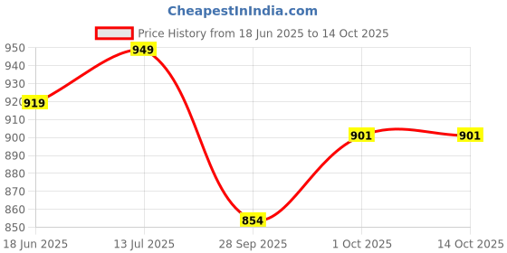 tatacliq.com Peora Gold Plated White Synthetic & CZ 2 Layer Necklace Earrings & Maangtikka Set peora Price History Graph from 18 Jun 2025 to 14 Oct 2025