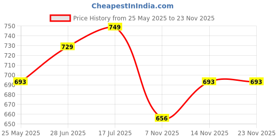 tatacliq.com Peora Gold Plated White Synthetic Stone Studded Necklace & Earrings Set peora Price History Graph from 25 May 2025 to 22 Nov 2025