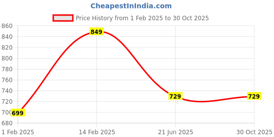 tatacliq.com Peora Gold-Plated Yellow Flowers Chuda Bangle - Set of 18 peora Price History Graph from 1 Feb 2025 to 30 Oct 2025