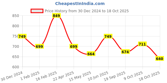 tatacliq.com Peora Gold Plated Yellow Metal Chooda Bangle Set peora Price History Graph from 30 Dec 2024 to 18 Oct 2025