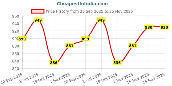 tatacliq.com Peora Gold Thick Synthetic Stone Studded Ethnic Bangle peora Price History Graph from 20 Sep 2025 to 24 Nov 2025