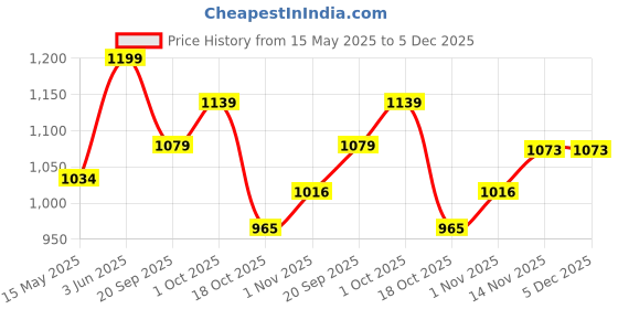 tatacliq.com Peora Gold Traditional Elephant Motif Thick Bangle peora Price History Graph from 15 May 2025 to 5 Dec 2025