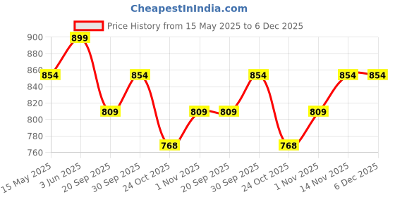 tatacliq.com Peora Gold Traditional Floral Bangle peora Price History Graph from 15 May 2025 to 6 Dec 2025