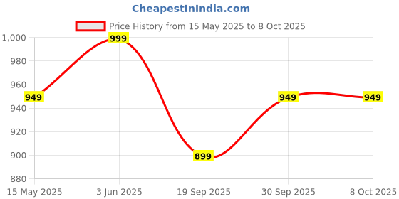tatacliq.com Peora Gold Traditional Goddess Laxmi Thick Synthetic Stone Openable Kada Bangle peora Price History Graph from 15 May 2025 to 7 Oct 2025