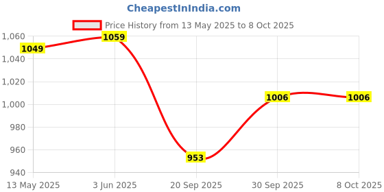 tatacliq.com Peora Gold Traditional Synthetic Stone & Beads Openable Kada Bangle peora Price History Graph from 13 May 2025 to 7 Oct 2025