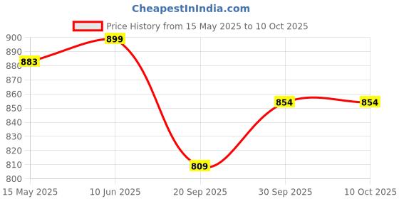 tatacliq.com Peora Gold Traditional Synthetic Stone & Pearl Openable Kada Bangle peora Price History Graph from 15 May 2025 to 10 Oct 2025